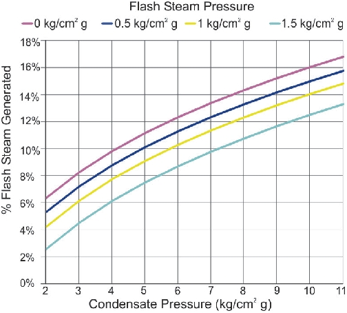 Steam Pressure Temperature Chart