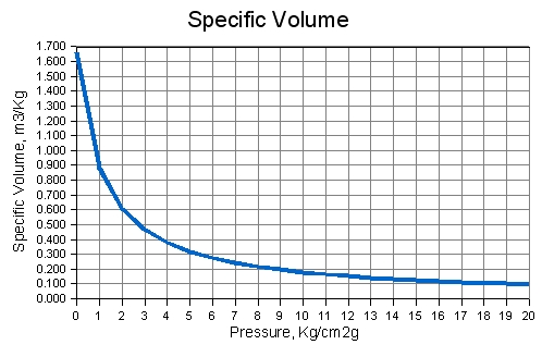 Saturated Steam Pressure Temperature Chart