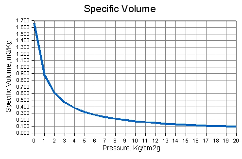 Saturation Temperature Chart