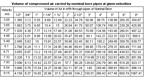 Steam Flow Through Pipe Chart