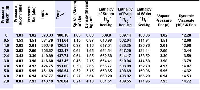 Steam Condensate Temperature Chart