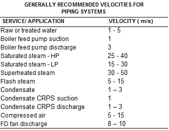 Velocity Of Water Through A Pipe Chart